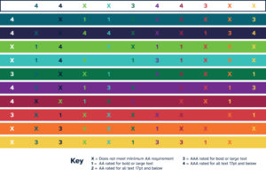 Colour accessibility matrix diagram