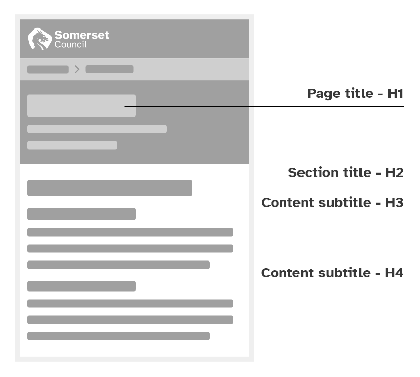 A visual representation of the order to use headings on a page. H1 for the title, H2 for the section title, H3 and H4 for content subheadings.